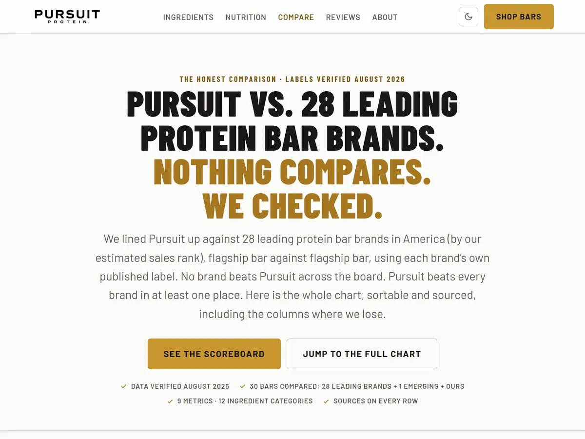 Pursuit Protein's comparison page: "Pursuit vs. 28 leading protein bar brands. Nothing compares. We checked." with See the Scoreboard and Jump to the Full Chart buttons.